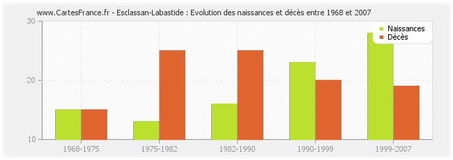Esclassan-Labastide : Evolution des naissances et décès entre 1968 et 2007