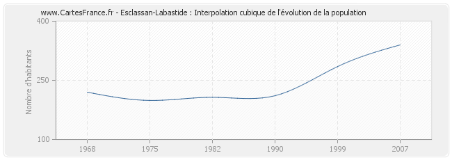 Esclassan-Labastide : Interpolation cubique de l'évolution de la population