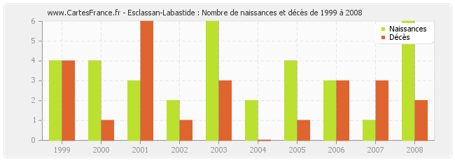 Esclassan-Labastide : Nombre de naissances et décès de 1999 à 2008