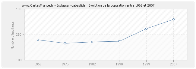 Population Esclassan-Labastide