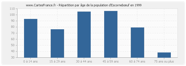 Répartition par âge de la population d'Escornebœuf en 1999