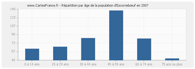 Répartition par âge de la population d'Escornebœuf en 2007