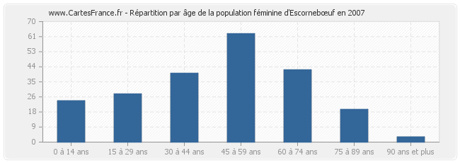 Répartition par âge de la population féminine d'Escornebœuf en 2007