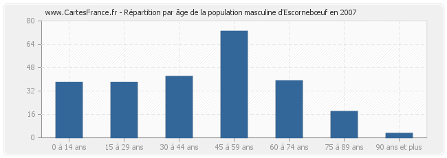 Répartition par âge de la population masculine d'Escornebœuf en 2007