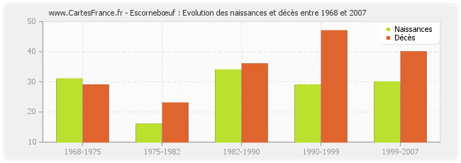 Escornebœuf : Evolution des naissances et décès entre 1968 et 2007