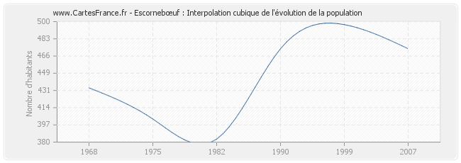 Escornebœuf : Interpolation cubique de l'évolution de la population