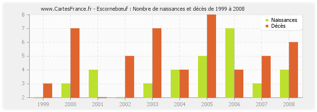 Escornebœuf : Nombre de naissances et décès de 1999 à 2008