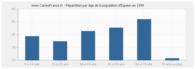 Répartition par âge de la population d'Espaon en 1999