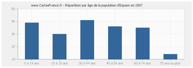 Répartition par âge de la population d'Espaon en 2007