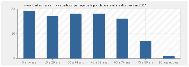 Répartition par âge de la population féminine d'Espaon en 2007