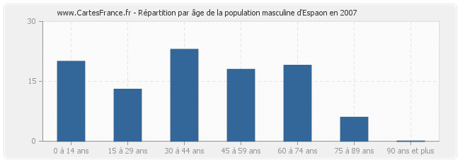 Répartition par âge de la population masculine d'Espaon en 2007