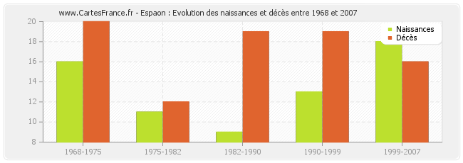 Espaon : Evolution des naissances et décès entre 1968 et 2007
