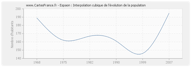 Espaon : Interpolation cubique de l'évolution de la population