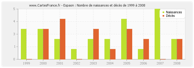 Espaon : Nombre de naissances et décès de 1999 à 2008