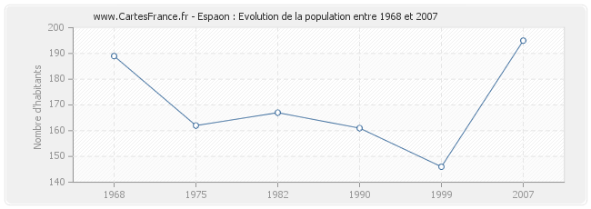 Population Espaon