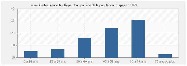 Répartition par âge de la population d'Espas en 1999