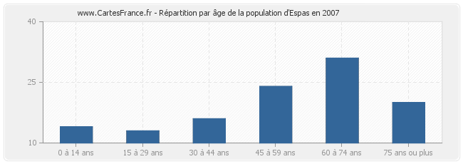 Répartition par âge de la population d'Espas en 2007