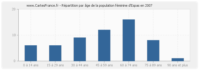 Répartition par âge de la population féminine d'Espas en 2007