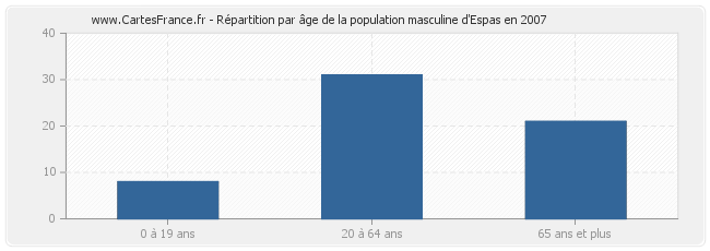 Répartition par âge de la population masculine d'Espas en 2007