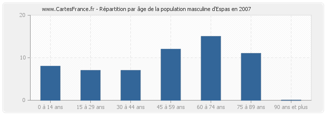 Répartition par âge de la population masculine d'Espas en 2007