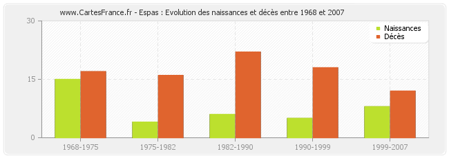 Espas : Evolution des naissances et décès entre 1968 et 2007
