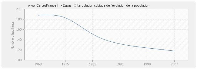 Espas : Interpolation cubique de l'évolution de la population