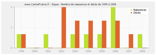 Espas : Nombre de naissances et décès de 1999 à 2008
