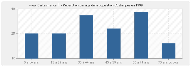 Répartition par âge de la population d'Estampes en 1999