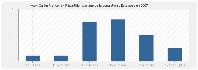 Répartition par âge de la population d'Estampes en 2007