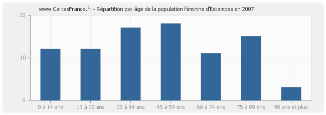 Répartition par âge de la population féminine d'Estampes en 2007