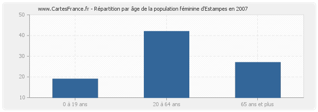 Répartition par âge de la population féminine d'Estampes en 2007