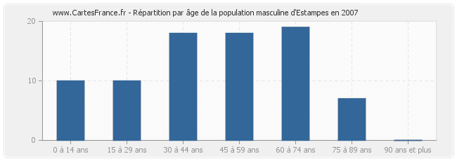 Répartition par âge de la population masculine d'Estampes en 2007