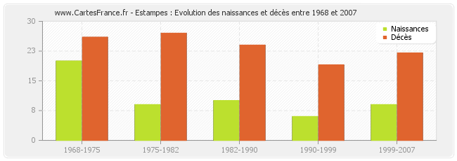 Estampes : Evolution des naissances et décès entre 1968 et 2007