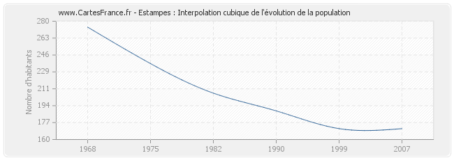 Estampes : Interpolation cubique de l'évolution de la population