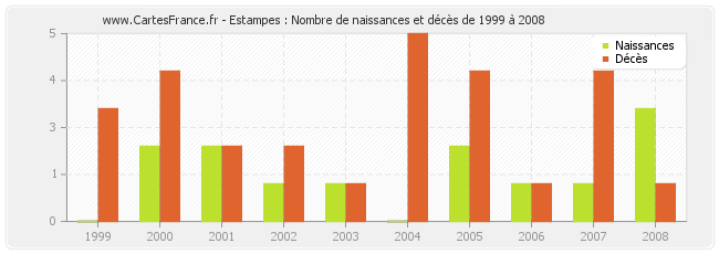 Estampes : Nombre de naissances et décès de 1999 à 2008