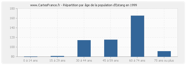 Répartition par âge de la population d'Estang en 1999