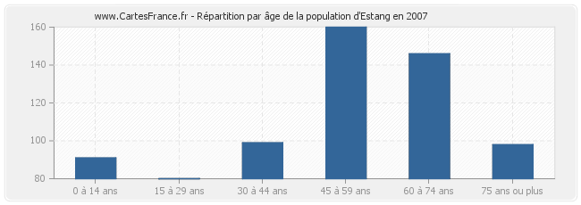 Répartition par âge de la population d'Estang en 2007