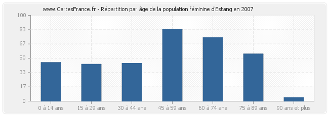 Répartition par âge de la population féminine d'Estang en 2007
