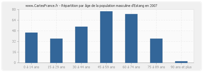 Répartition par âge de la population masculine d'Estang en 2007