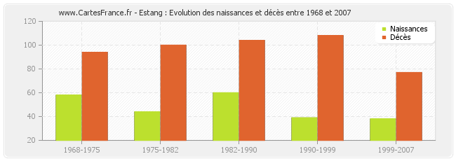 Estang : Evolution des naissances et décès entre 1968 et 2007
