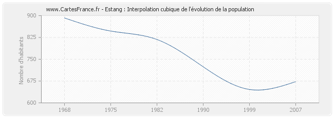 Estang : Interpolation cubique de l'évolution de la population
