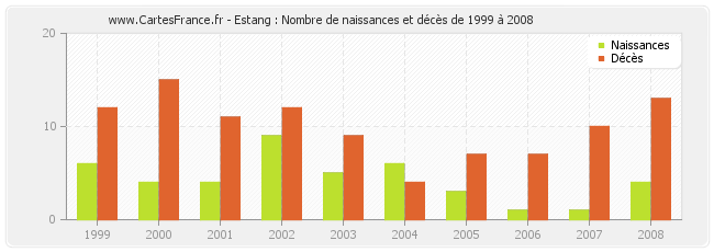 Estang : Nombre de naissances et décès de 1999 à 2008