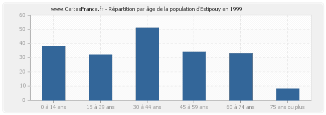 Répartition par âge de la population d'Estipouy en 1999