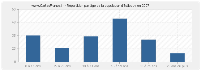 Répartition par âge de la population d'Estipouy en 2007