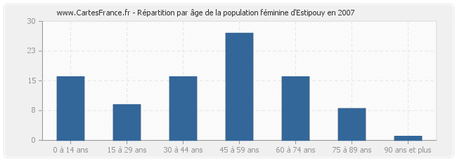 Répartition par âge de la population féminine d'Estipouy en 2007