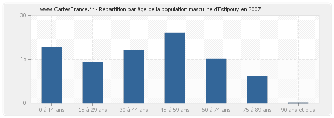Répartition par âge de la population masculine d'Estipouy en 2007