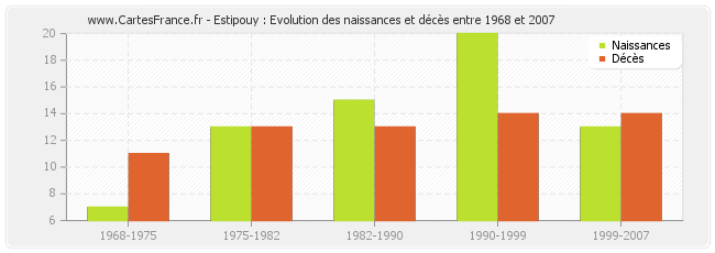 Estipouy : Evolution des naissances et décès entre 1968 et 2007