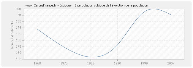 Estipouy : Interpolation cubique de l'évolution de la population