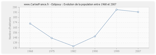 Population Estipouy
