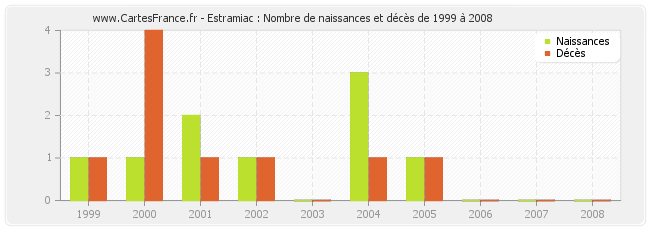 Estramiac : Nombre de naissances et décès de 1999 à 2008